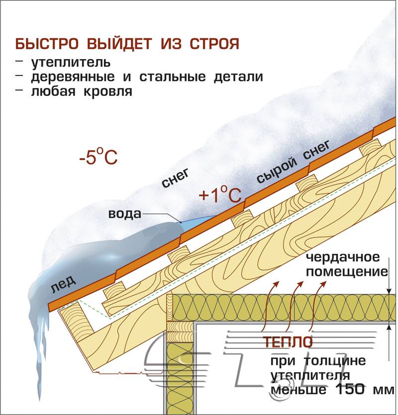 Утепление карниза крыши снаружи